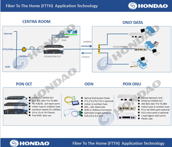 GPONXGPONXGSPON Solution3