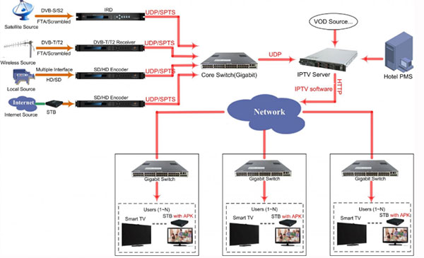 IPTV Solution2