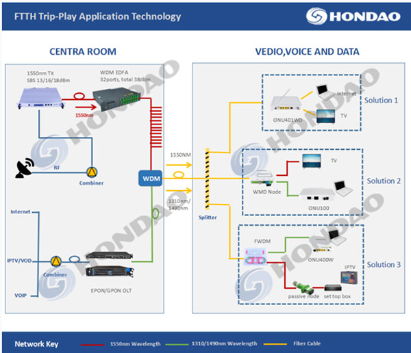 PON+1550NM TV Solution